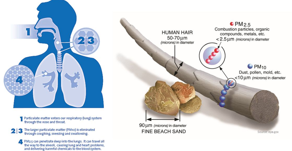 Частицы 2 5. PM2.5. Particulate matter. 2,5 PM - частицы пыли. Particulate matter 2.5.